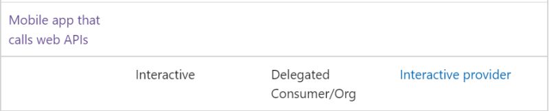 Azure Ad B2c Calling Microsoft Graph Api Through Flutter App Return - High Quality Sunset Background - High Resolution