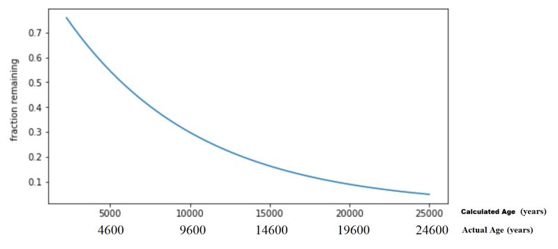 Graphing Functions Radioactive Decay Mathematics Stack Exchange - Premium City Photo Gallery - High Resolution