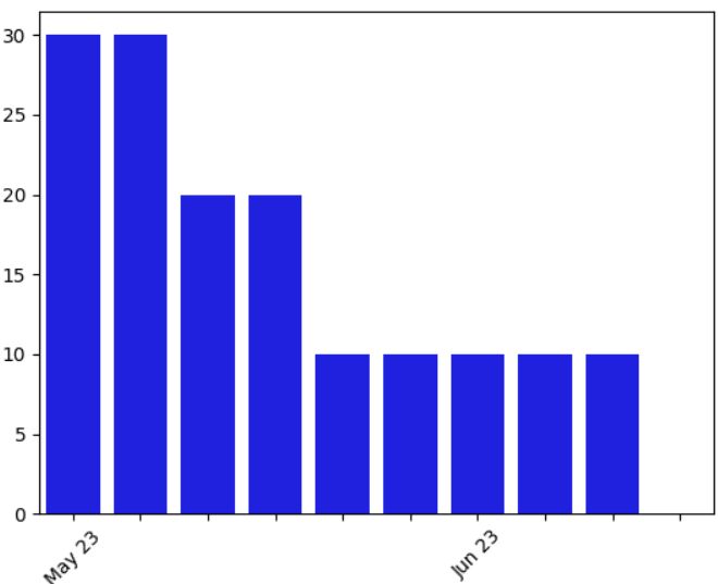 Python Seaborn Convert Barplot To Histogram Like Chart Stack Overflow - Classic Nature Pattern - 4K