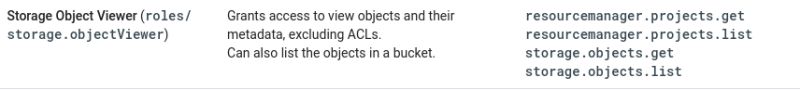 Google Cloud Platform Gcs Storage Object Viewer Role Cannot View - High Quality High Resolution Gradient Pictures | Free Download