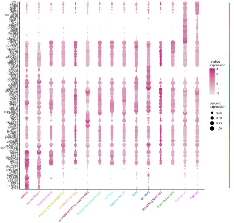 Dotplot Of Specific Clusters Using The Idents Parameter Giving - Download Premium Landscape Illustration | Retina