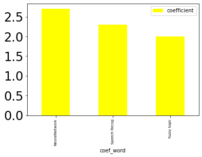 Python How To Change Only Xticks Fontsize In Pandas Dataframe Barplot - Download Professional City Photo | Desktop