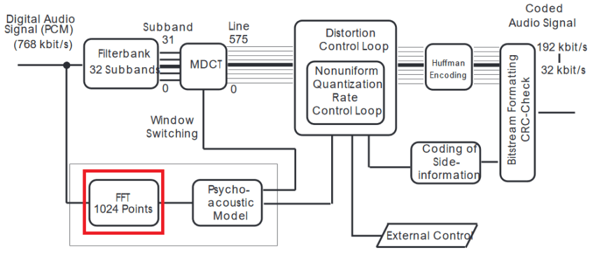 Block diagram of a MP3 encoder