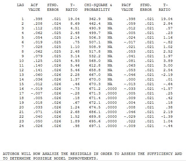 Time Series How To Determine The Parameters For Sarima P D Q P D Q Model Using Acf And Pacf - Premium Minimal Pattern Gallery - 8K