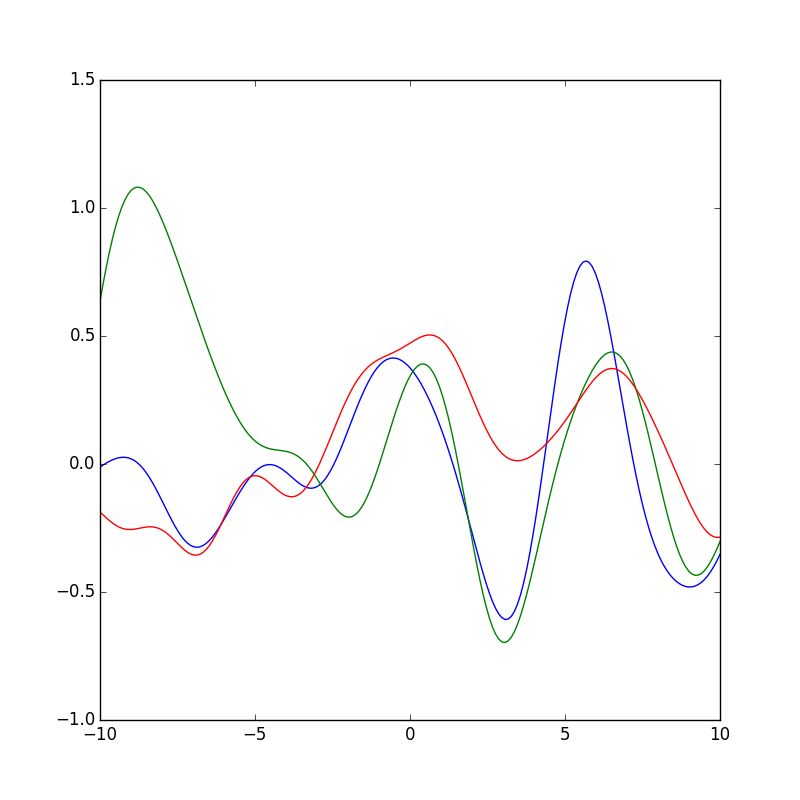 8 Random Sample Functions Drawn From Gaussian Process With Each Of - Landscape Photo Collection - Ultra HD Quality