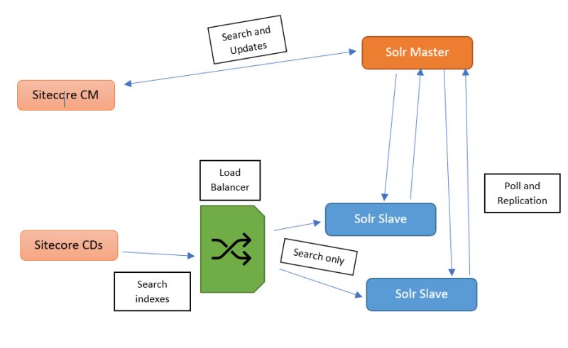 Deployment Sitecore Cm And Cd In The Same Server Sitecore Stack - Stunning Vintage Art - Retina