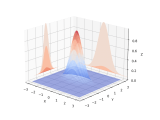 Visualization Visualizing A Multivariate Normal Distribution In 3d