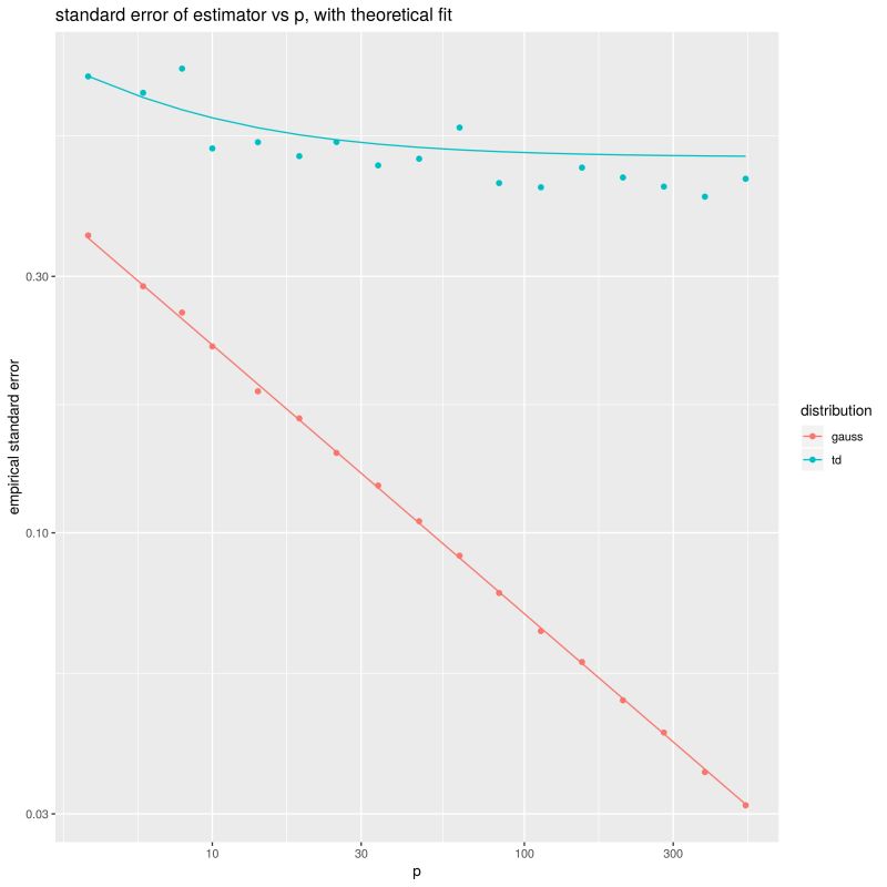 Pdf Failure Probability Estimation Through High Dimensional Elliptical Distribution Modeling - Abstract Background Collection - 4K Quality