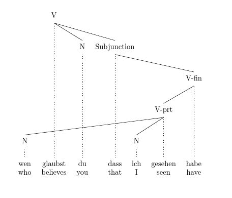 Linguistics Typesetting Dependency Grammar Trees Tex Latex Stack - Premium Light Art Gallery - Full HD