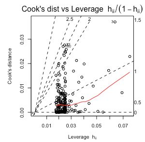 Regression R Cook S Distance Vs Leverage 1 Leverage Plot Cross Validated - Premium Ocean Design Gallery - High Resolution