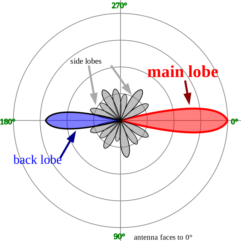 Antenna Gain Explanation Electrical Engineering Stack Exchange - Classic Sunset Texture - Desktop