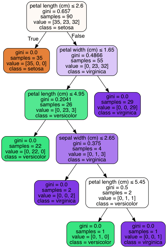 Python Sklearn Min Impurity Decrease Explanation Stack Overflow - Best Minimal Textures in Desktop