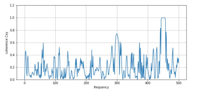 Coherence Function Between 2 Signals Using Dual Channel Spectral - Download Amazing Nature Image | Desktop
