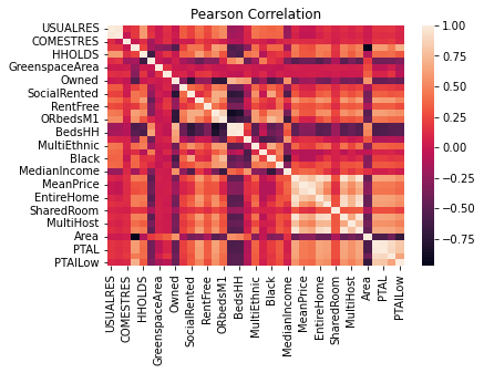 pearson correlation heatmap