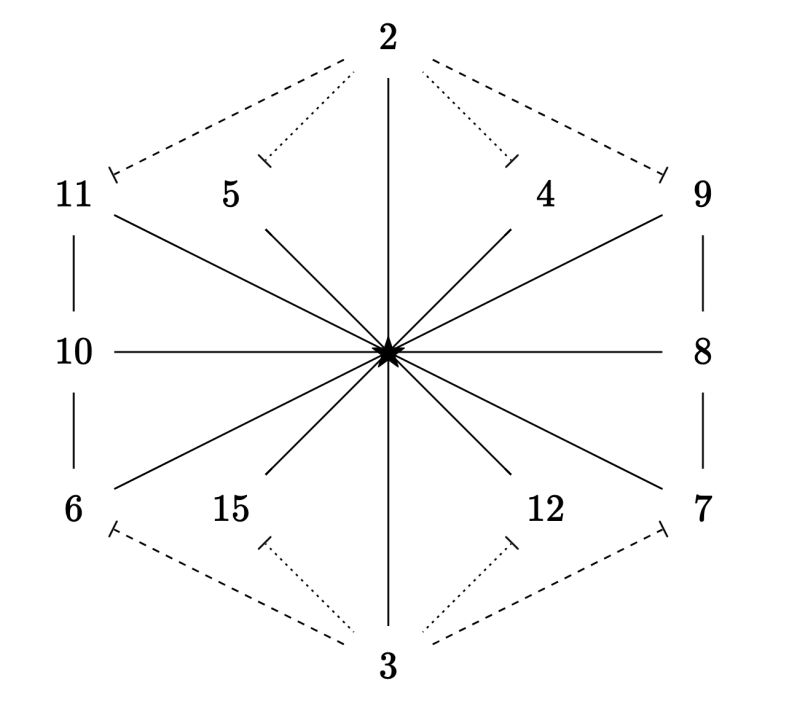 Mathematics Nimber Mnemonic Combinatorial Puzzle Puzzling Stack - Mountain Designs - Incredible Mobile Collection