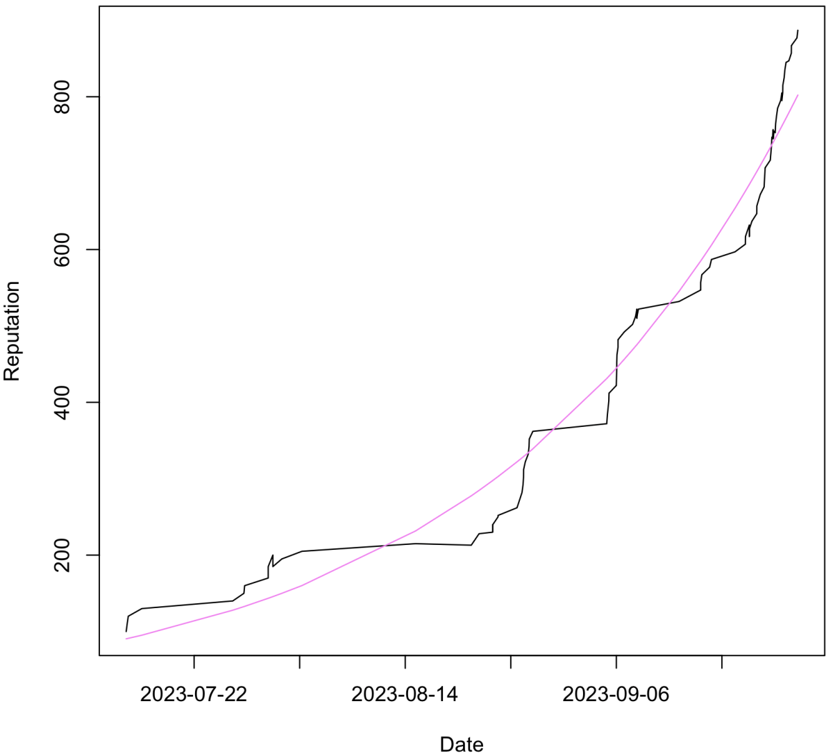 plot of the measured and the predicted values