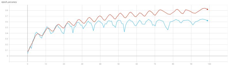 Python Validation And Training Curve Remains Flat Stack Overflow - Best Light Backgrounds in Retina