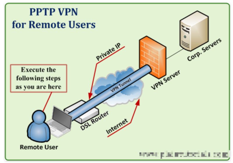 Pptp Client Can T Reach External Server Network And Wireless - Professional Colorful Picture - Ultra HD