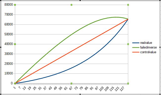 Ease In Function Mathematics Stack Exchange - Best Vintage Illustrations in High Resolution