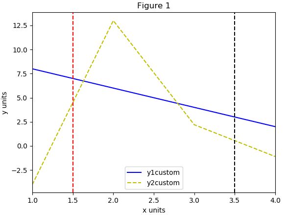Python Plot Dataframe Then Add Vertical Lines How Get Custom Legend - Vintage Patterns - Stunning Retina Collection