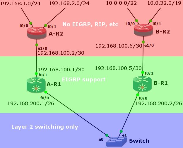 Cisco Eigrp Delay Summarization Network Engineering Stack Exchange - Best Light Textures in Ultra HD
