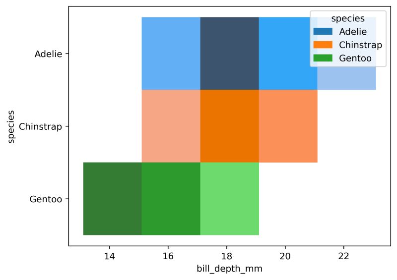 Python Seaborn Setting A Binrange For A Bivariate Histplot Stack - Premium Light Background Gallery - 8K