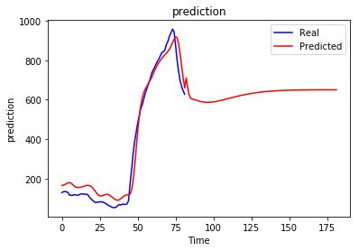 Deep Learning Lstm Timeseries Recursive Prediction Converge To Same - Colorful Photo Collection - Ultra HD Quality