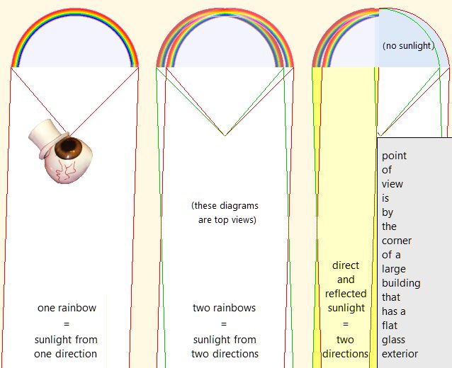 Geometry Two Many Rainbows Puzzling Stack Exchange - Mobile Colorful Illustrations for Desktop