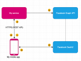 Facebook Graph Api How To Auth Backend Service Throught Mobile App