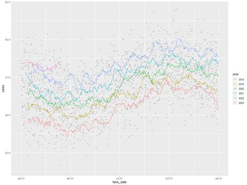 Time Series Comparing A Plot Of Moving Averages Over Different Years In R Language Stack - HD City Backgrounds for Desktop