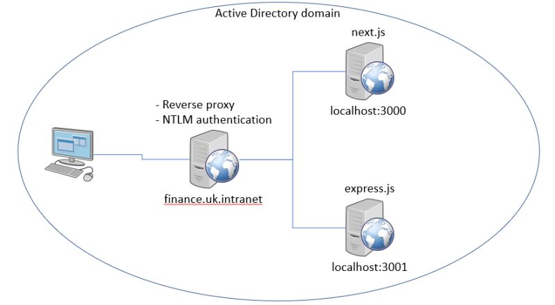 Node Js Nginx Reverse Proxy Unauthorized Stack Overflow - Download Classic Geometric Photo | Mobile