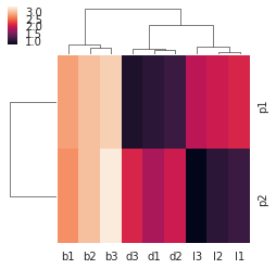 Python Reordering The High Level Clusters From Seaborn Clustermap - Incredible Geometric Image - High Resolution