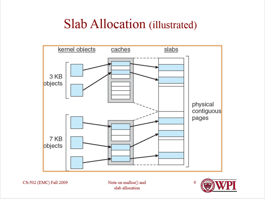 Slab Allocation