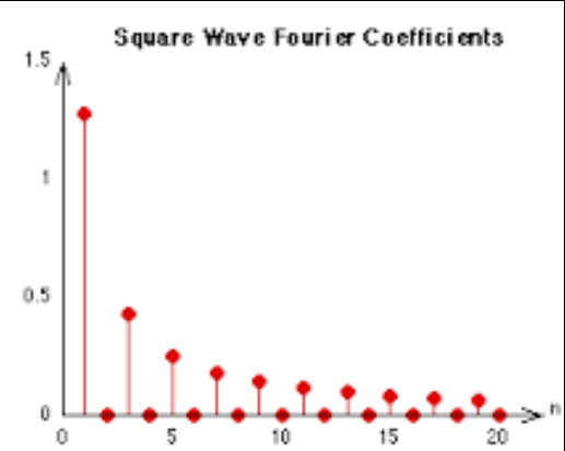 Example 1 find the fourier sine coefficients bk of the square wave sw(x). Why Fourier Series And Transform Of A Square Wave Are Different Signal Processing Stack Exchange