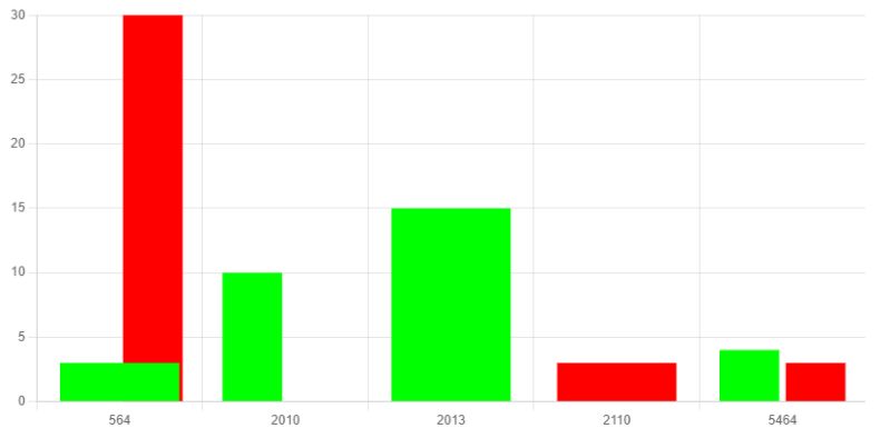Javascript How Can I Hide Bars With Null Values In C3 Js Stack - Premium Colorful Design Gallery - HD