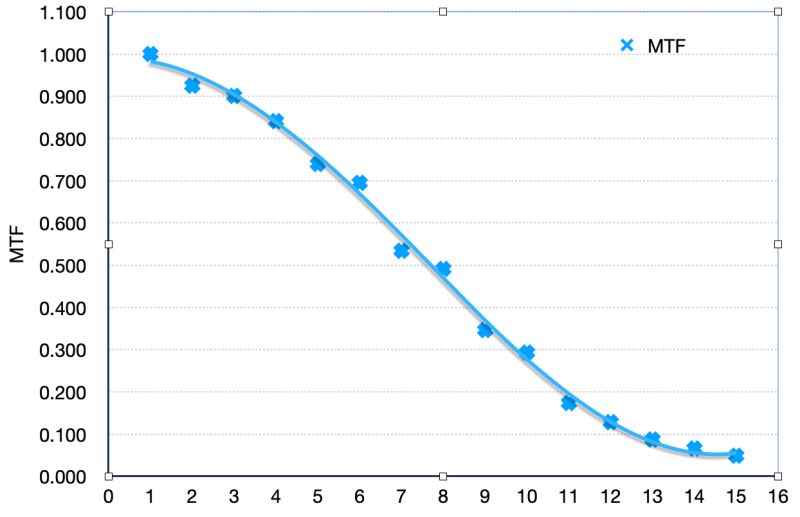 How Can I Find Point Spread Function And Modulation Transfer Function - HD City Wallpapers for Desktop
