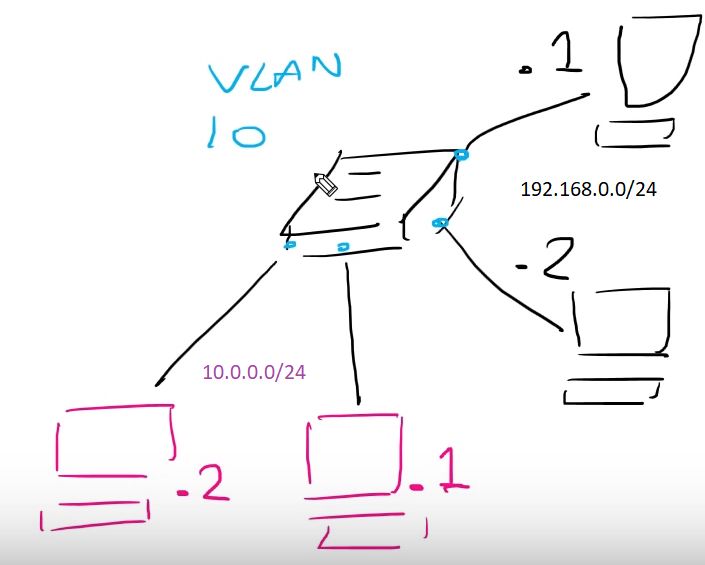 Vlan Routing For Same Subnets In Remote Sites Network Engineering - Landscape Illustration Collection - Retina Quality