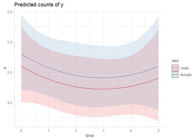R Plot Poisson Mixed Models With Ggplot2 Stack Overflow - Retina Abstract Backgrounds for Desktop