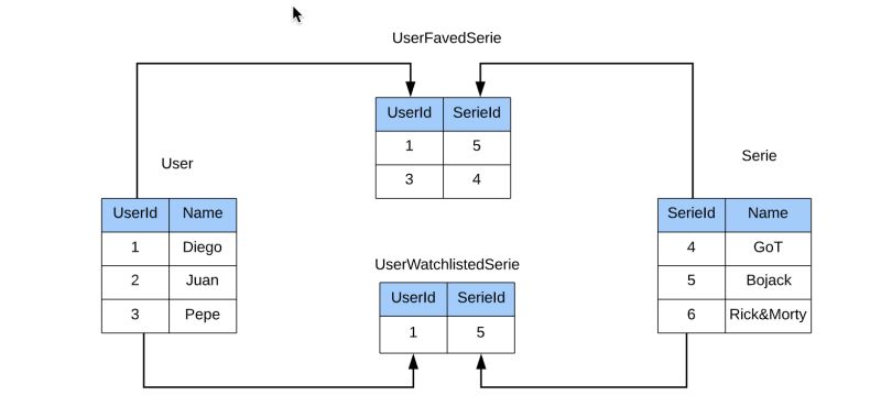 Ef Core Multiple Many To Many Relationships To The Same Tables R Dotnet - Best Geometric Arts in Desktop