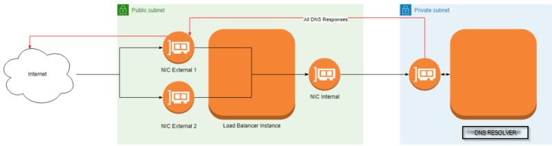 Routing How To Get Multiple Ethernet Ports Nics Working - Incredible Sunset Photo - Retina