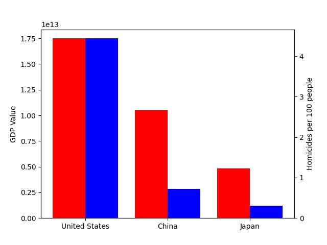 Python Como Criar Gr Fico De Barras Com 2 Eixos Y Diferentes E O - Best Dark Pictures in HD