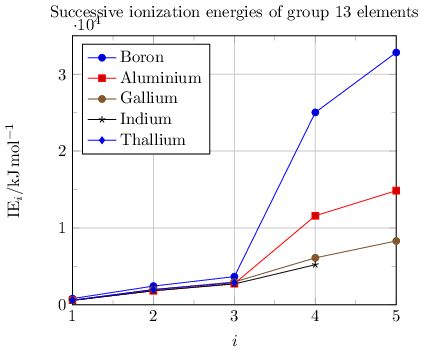 What Are The Reasons For Ionization Energy Of Lead Being Large Than That Of Tin Quora First Ionization Energy of Aluminium is 59858 eV.