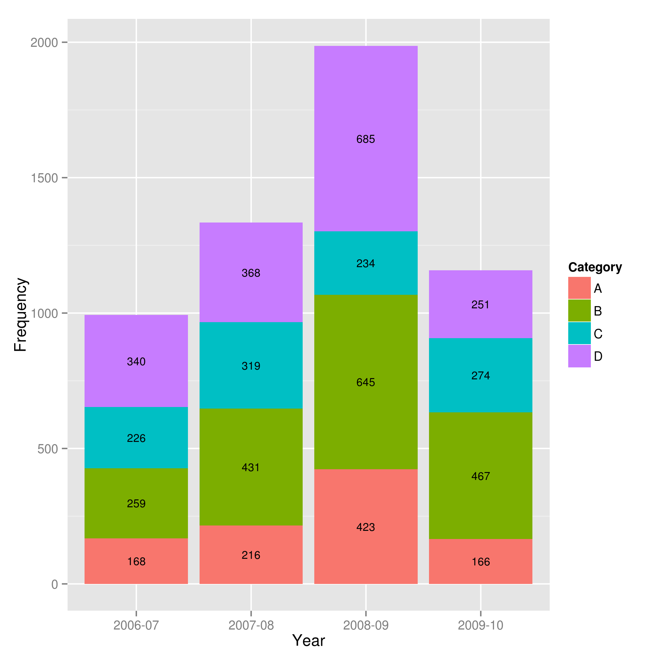 Always ensure the axis and legend labels display the full variable name. r - Showing data values on stacked bar chart in ggplot2