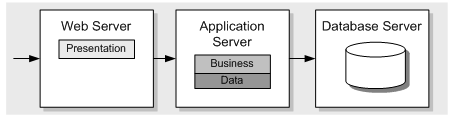 Difference between web server, application server and database ...