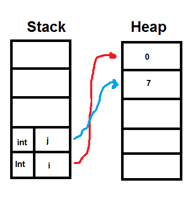 this is a picture on how integer variables are stored on the heap and referenced on the heap