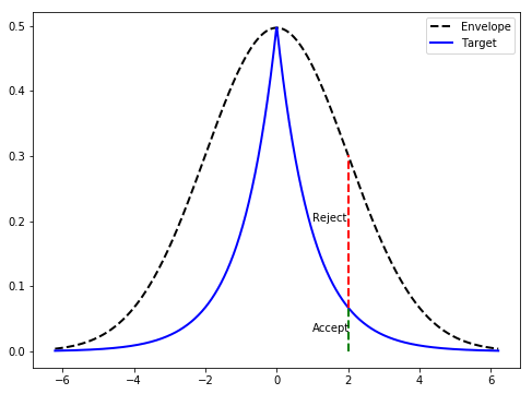 Accept Reject Sampling Method Derivation And Computation In R Pdf Analysis Algorithms - Premium Landscape Art Gallery - 8K