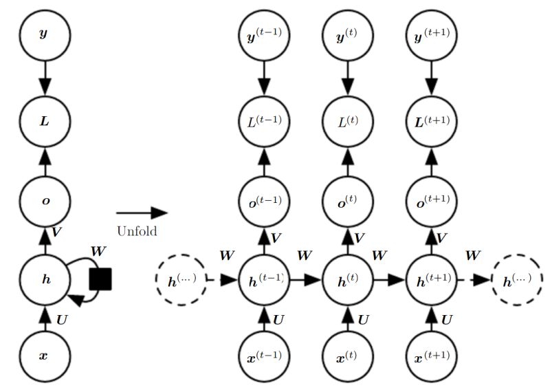 Nlp Computing Gradient In Recurrent Neural Network - Perfect Light Background - HD