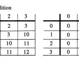 Mod 5 Multiplication Table
