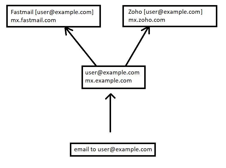Devops Sysadmins Postfix Multiple Mx Records Binding Addresses - Best Sunset Pictures in 8K