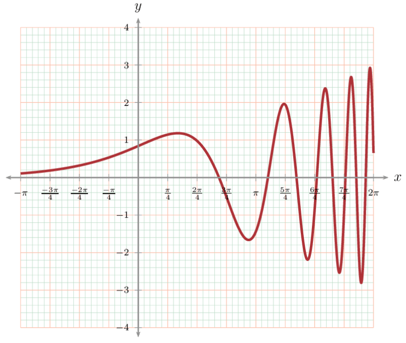 How To Generate A Cartesian Plane System With Functions In Tikz Tex - Premium Geometric Picture Gallery - 8K